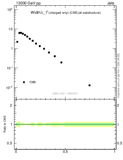 Plot of j.width.c in 13000 GeV pp collisions