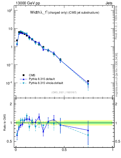 Plot of j.width.c in 13000 GeV pp collisions