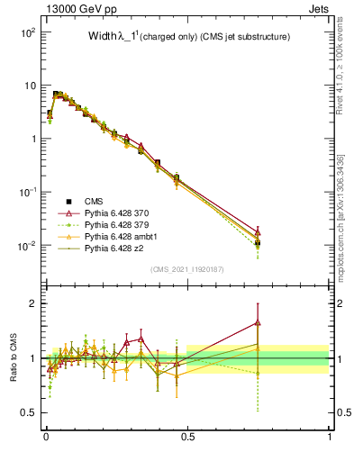 Plot of j.width.c in 13000 GeV pp collisions