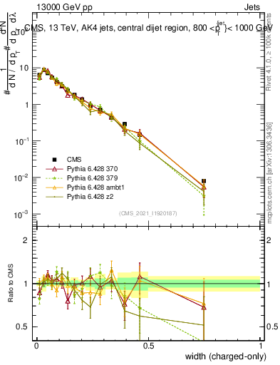 Plot of j.width.c in 13000 GeV pp collisions