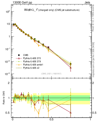 Plot of j.width.c in 13000 GeV pp collisions