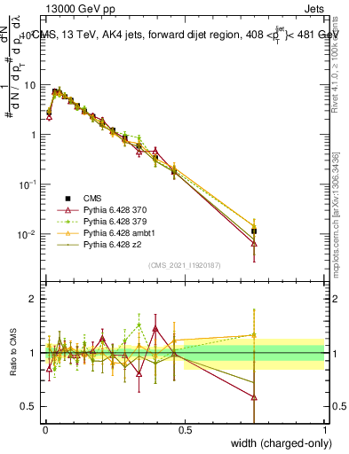 Plot of j.width.c in 13000 GeV pp collisions