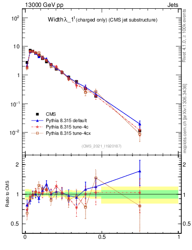 Plot of j.width.c in 13000 GeV pp collisions