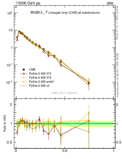 Plot of j.width.c in 13000 GeV pp collisions