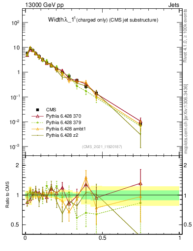 Plot of j.width.c in 13000 GeV pp collisions