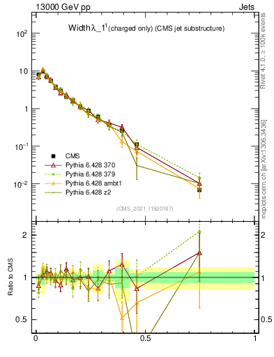 Plot of j.width.c in 13000 GeV pp collisions