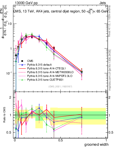 Plot of j.width.g in 13000 GeV pp collisions