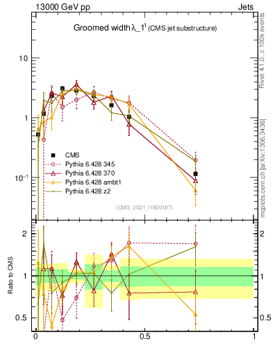 Plot of j.width.g in 13000 GeV pp collisions