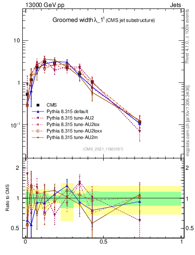 Plot of j.width.g in 13000 GeV pp collisions