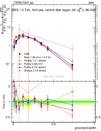 Plot of j.width.g in 13000 GeV pp collisions