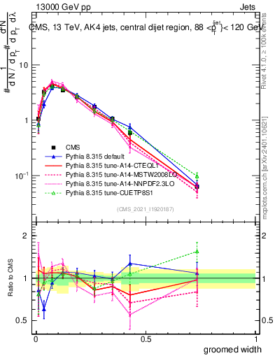 Plot of j.width.g in 13000 GeV pp collisions