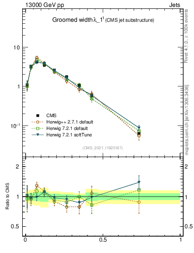 Plot of j.width.g in 13000 GeV pp collisions