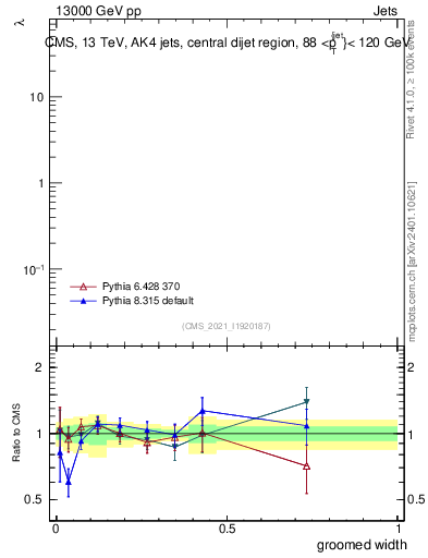 Plot of j.width.g in 13000 GeV pp collisions