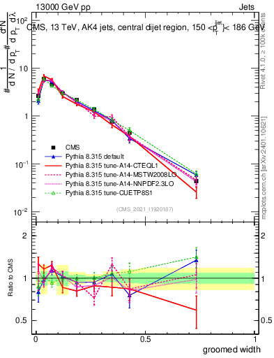 Plot of j.width.g in 13000 GeV pp collisions