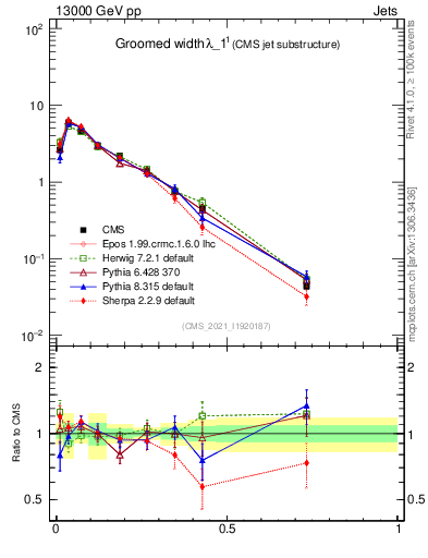 Plot of j.width.g in 13000 GeV pp collisions