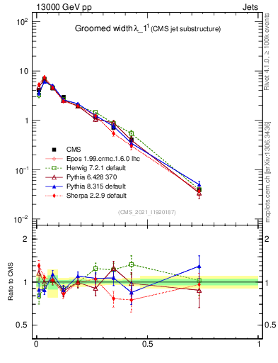 Plot of j.width.g in 13000 GeV pp collisions