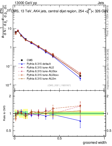Plot of j.width.g in 13000 GeV pp collisions