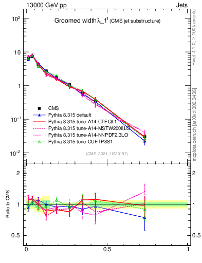 Plot of j.width.g in 13000 GeV pp collisions