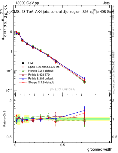 Plot of j.width.g in 13000 GeV pp collisions