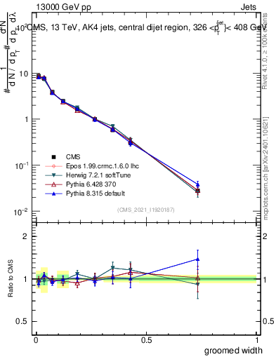 Plot of j.width.g in 13000 GeV pp collisions