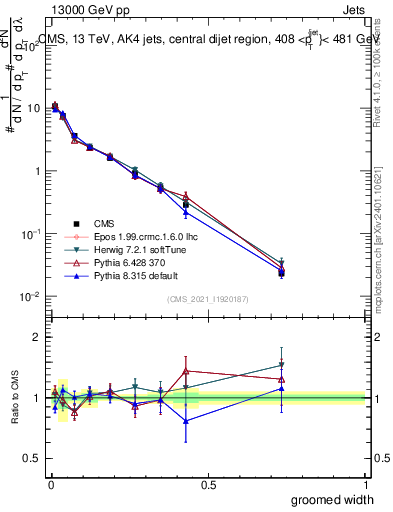Plot of j.width.g in 13000 GeV pp collisions