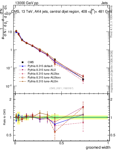 Plot of j.width.g in 13000 GeV pp collisions