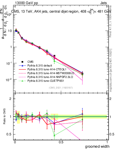 Plot of j.width.g in 13000 GeV pp collisions