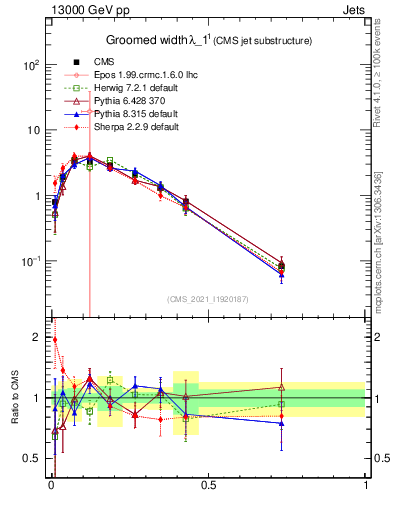 Plot of j.width.g in 13000 GeV pp collisions