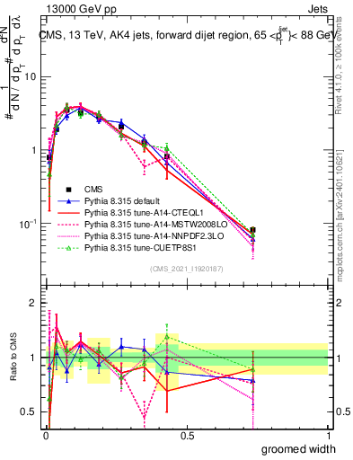 Plot of j.width.g in 13000 GeV pp collisions