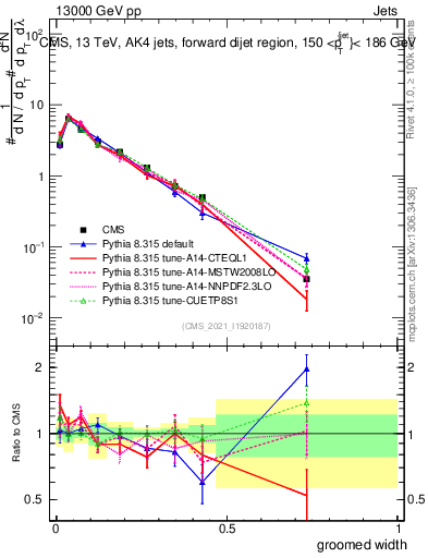 Plot of j.width.g in 13000 GeV pp collisions