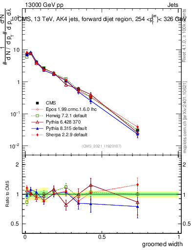 Plot of j.width.g in 13000 GeV pp collisions