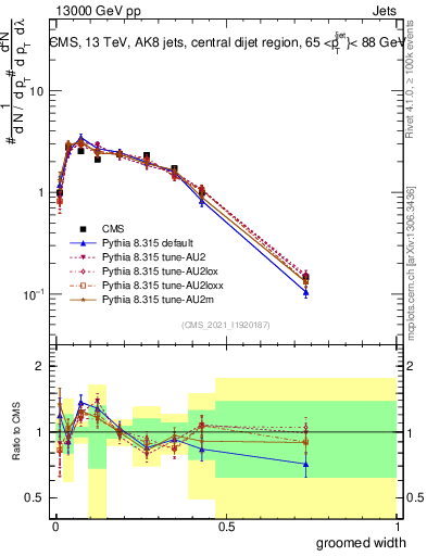 Plot of j.width.g in 13000 GeV pp collisions