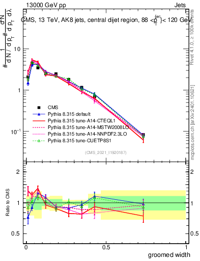 Plot of j.width.g in 13000 GeV pp collisions
