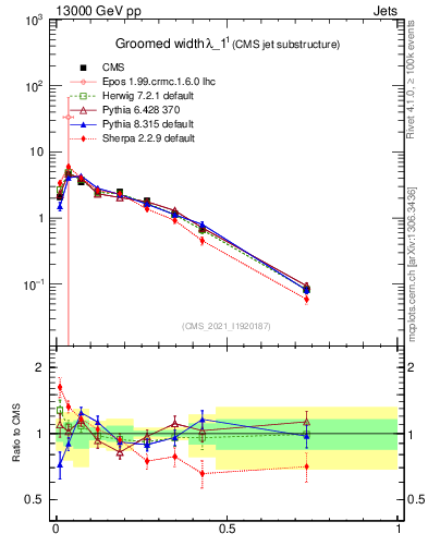 Plot of j.width.g in 13000 GeV pp collisions