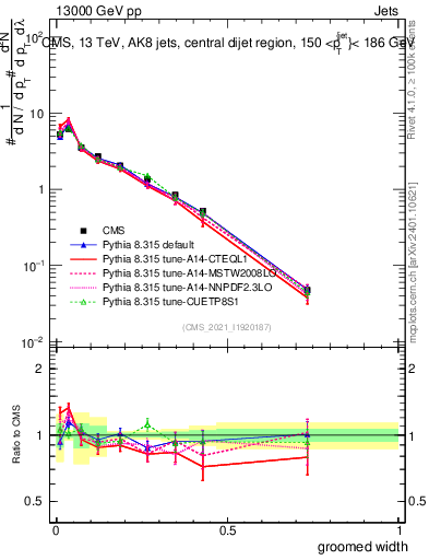 Plot of j.width.g in 13000 GeV pp collisions