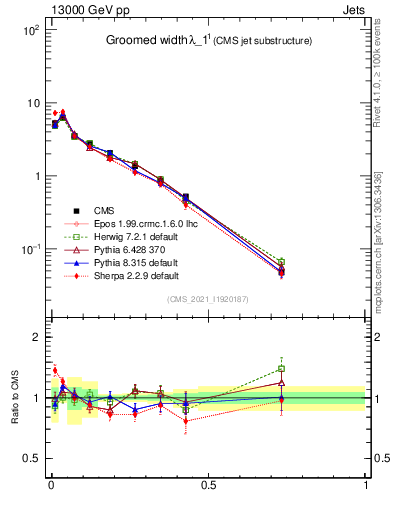 Plot of j.width.g in 13000 GeV pp collisions