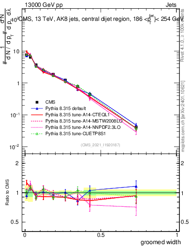 Plot of j.width.g in 13000 GeV pp collisions