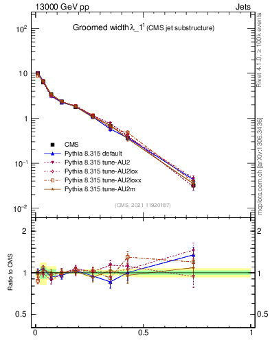 Plot of j.width.g in 13000 GeV pp collisions