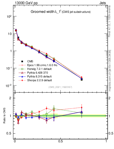 Plot of j.width.g in 13000 GeV pp collisions