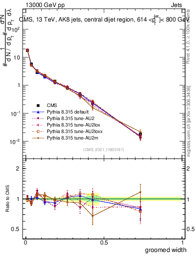 Plot of j.width.g in 13000 GeV pp collisions