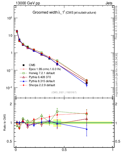 Plot of j.width.g in 13000 GeV pp collisions