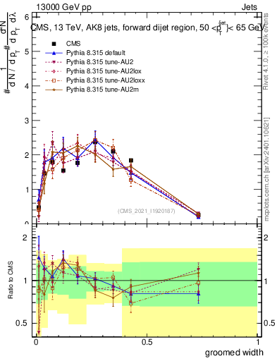 Plot of j.width.g in 13000 GeV pp collisions