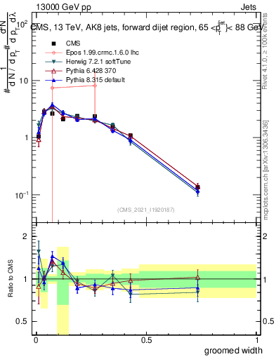 Plot of j.width.g in 13000 GeV pp collisions