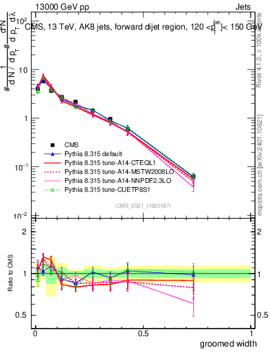 Plot of j.width.g in 13000 GeV pp collisions
