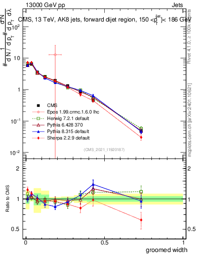 Plot of j.width.g in 13000 GeV pp collisions