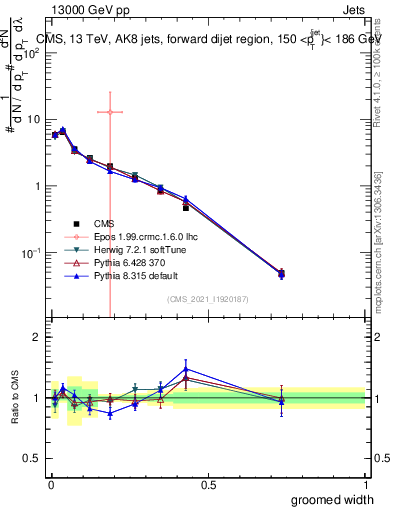 Plot of j.width.g in 13000 GeV pp collisions