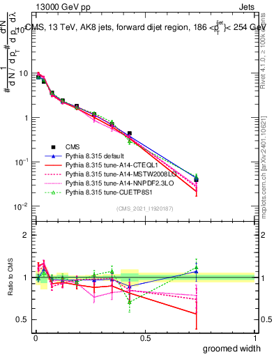 Plot of j.width.g in 13000 GeV pp collisions