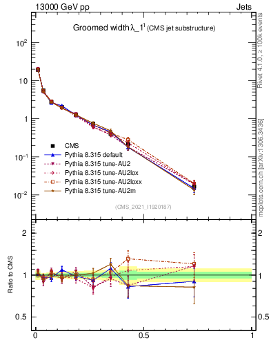 Plot of j.width.g in 13000 GeV pp collisions