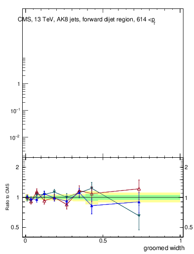 Plot of j.width.g in 13000 GeV pp collisions