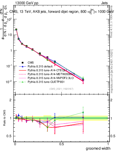 Plot of j.width.g in 13000 GeV pp collisions